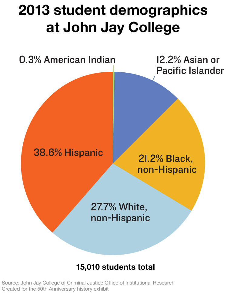 2013 student demographics at John Jay College of Criminal Justice